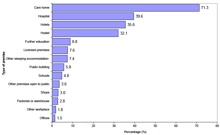 Chart 6 - Percentage of known non-domestic premises audited in Scotland, 2012-13