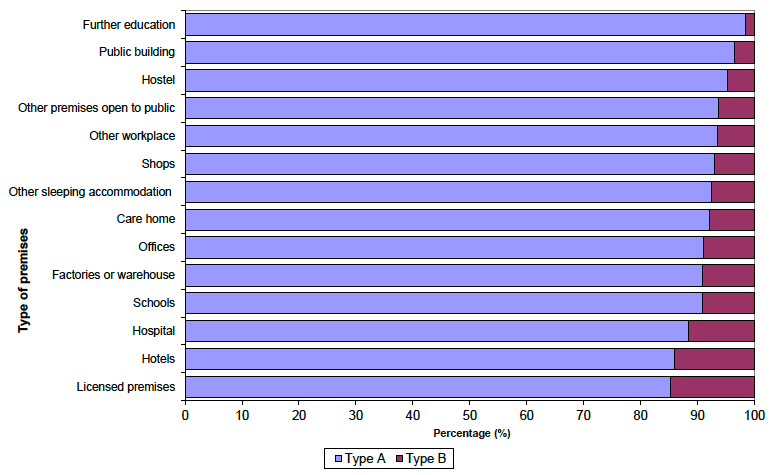 Chart 7 - Percentage of Type A and Type B audits completed in 2012-13 by type of premises - Scotland