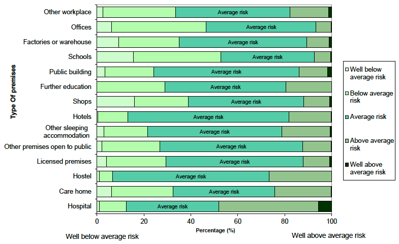 Chart 8 - Percentage of risk within type of audited premises in 2012-13 - Scotland