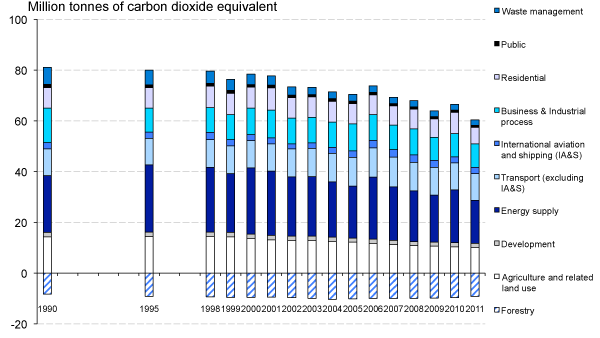 Greenhouse Gas Emissions by Source: 1990-2011