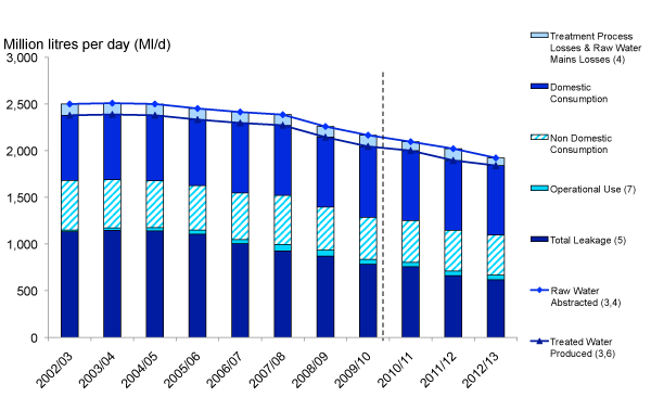 Public Water Supplies - Water Abstracted and Supplied: 2002/03-2012/13