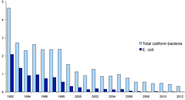 Drinking Water Quality: 1992-2012
