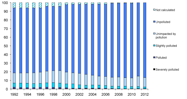 River Water Quality: 1992-2012