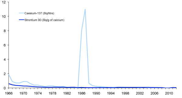 Activity Concentrations in Milk: 1966-2012