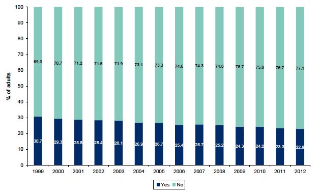 Figure 10.1: Whether respondent smokes by year Figure 10.1: Whether respondent smokes by year