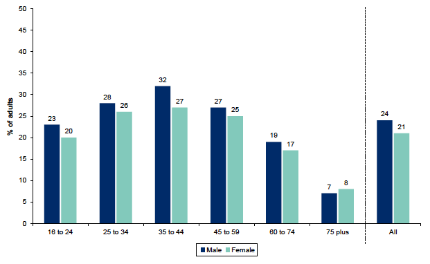 Figure 10.2: Percentage of respondents who smoke by age and gender Figure 10.2: Percentage of respondents who smoke by age and gender