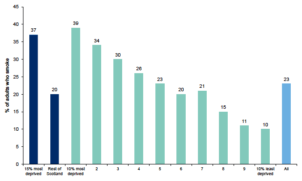 Figure 10.4: Percentage of respondents who smoke by Scottish Index of Multiple Deprivation Figure 10.4: Percentage of respondents who smoke by Scottish Index of Multiple Deprivation