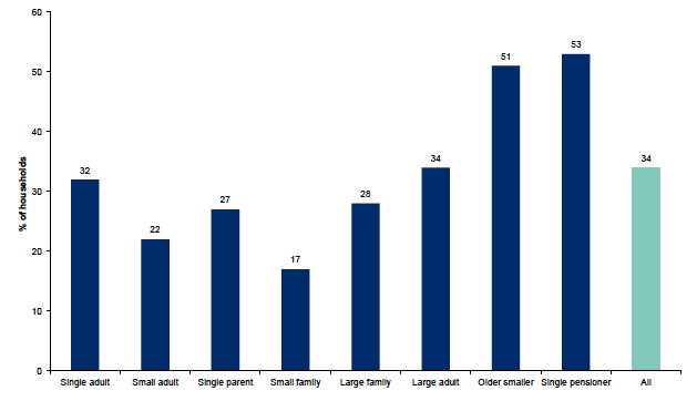 Figure 10.6: Households where someone in the household has a long-standing illness, health problem or disability by household type Figure 10.6: Households where someone in the household has a long-standing illness, health problem or disability by household type