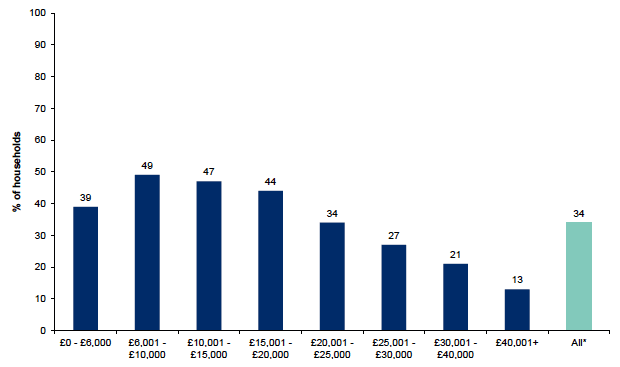 Figure 10.7: Households where someone in the household has a long-standing illness, health problem or disability by net annual household income Figure 10.7: Households where someone in the household has a long-standing illness, health problem or disability by net annual household income