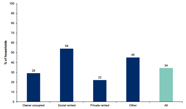 Figure 10.8: Households where someone in the household has a long-standing illness, health problem or disability by tenure of household Figure 10.8: Households where someone in the household has a long-standing illness, health problem or disability by tenure of household