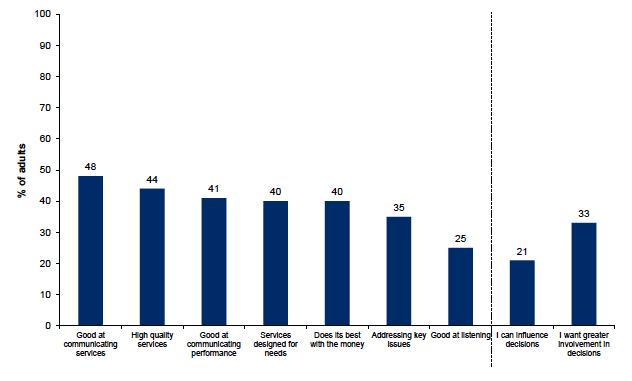 Figure 11.1: Percentage agreeing with various statements about local authority services and performance
