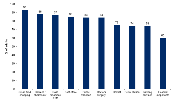 Figure 11.2: Percentage who would find various local services very or fairly convenient