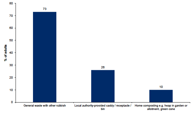 Figure 11.3: Methods used to dispose of food waste in the past week