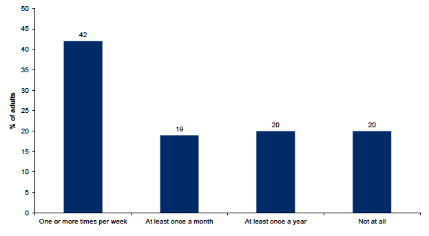 Figure 11.4: Frequency of visits made to the outdoors