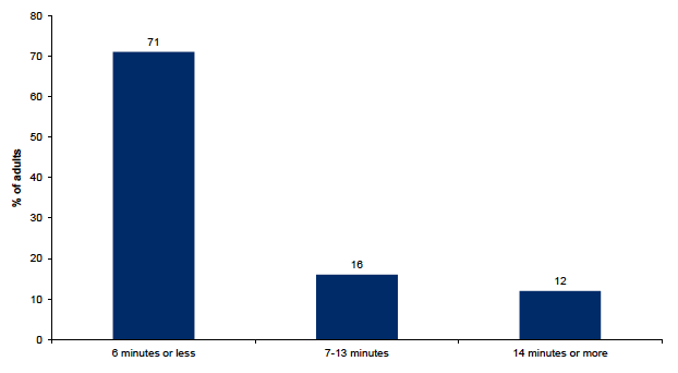 Figure 11.5: Walking distance to nearest useable greenspace