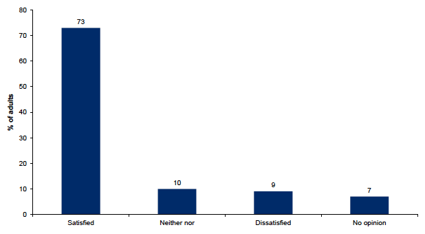 Figure 11.7: Satisfaction with local greenspaces