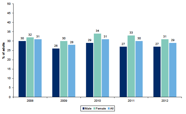 Figure 12.1: Percentage providing unpaid help to organizations or groups in the last 12 months by gender Figure 12.1: Percentage providing unpaid help to organizations or groups in the last 12 months by gender