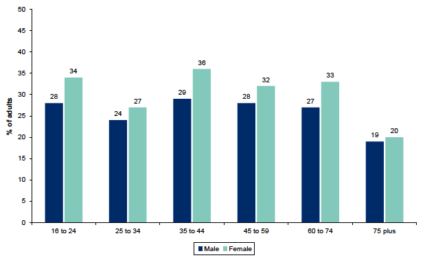 Figure 12.2: Percentage providing unpaid help to organizations or groups in the last 12 months by age within gender Figure 12.2: Percentage providing unpaid help to organizations or groups in the last 12 months by age within gender