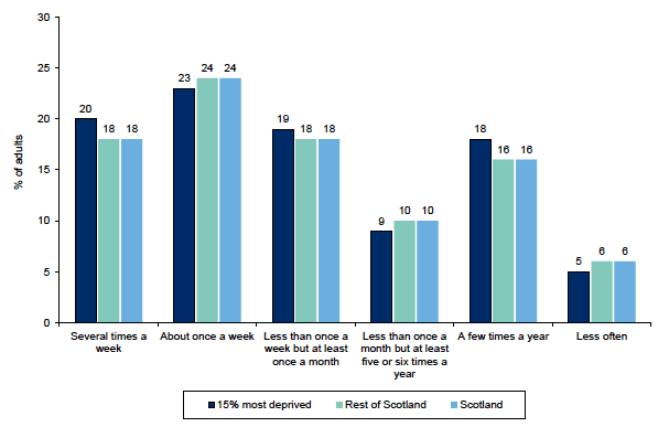 Figure 12.3: Frequency of unpaid help to organizations or groups in the last 12 months by Scottish Index of Multiple Deprivation Figure 12.3: Frequency of unpaid help to organizations or groups in the last 12 months by Scottish Index of Multiple Deprivation