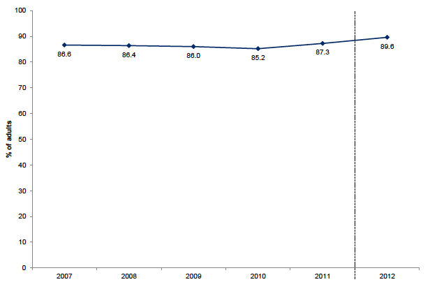 Figure 13.1: Cultural engagement by adults in the last 12 months by year