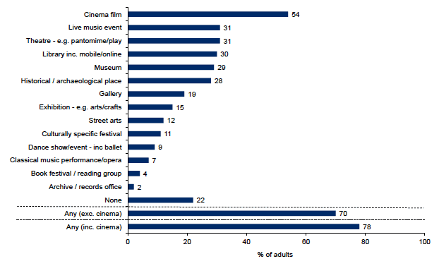 Figure 13.2: Attendance at cultural events and visiting places of culture in the last 12 months