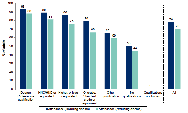 Figure 13.3 : Attendance at cultural events and visiting places of culture in the last 12 months by highest level of qualification