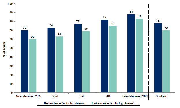 Figure 13.4: Attendance at cultural events and visiting places of culture in the last 12 months by Scottish Index of Multiple Deprivation