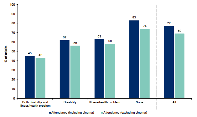 Figure 13.5: Attendance at cultural events and visiting places of culture in the last 12 months by long-standing illness, health problem or disability