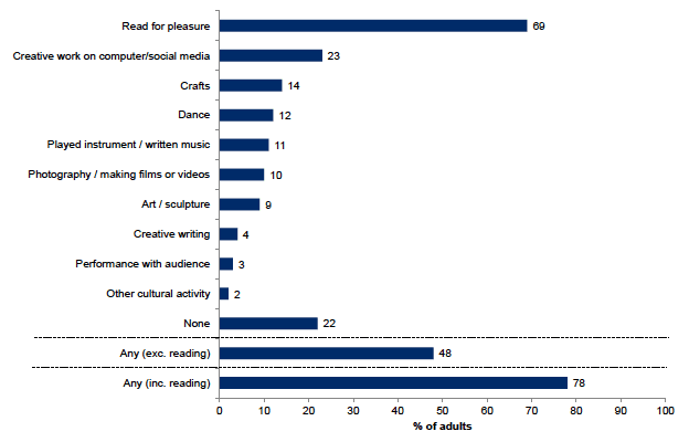 Figure 13.6: Participation in cultural activities in the last 12 months