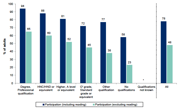 Figure 13.7: Participation in any cultural activity in the last 12 months by highest level of qualification