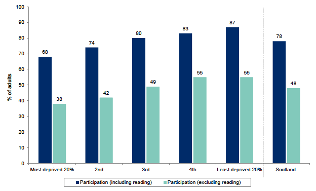 Figure 13.8: Participation in any cultural activity in the last 12 months by Scottish Index of Multiple Deprivation