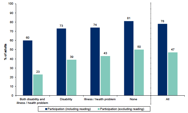 Figure 13.9: Participation in any cultural activity in the last 12 months by long-standing illness, health problem or disability