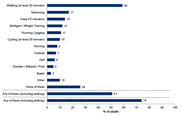 Figure 13.10: Participation in sport in the last four weeks