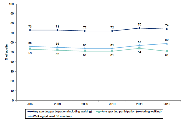 Figure 13.11: Participation in sport in the last four weeks