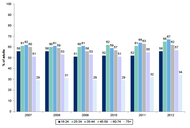 Figure 13.14: Participation in walking in the last four weeks, by age