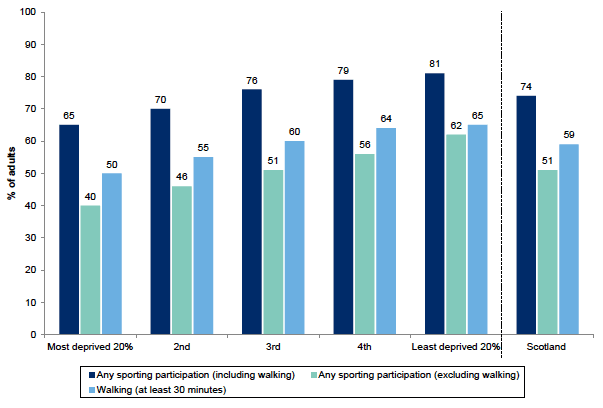Figure 13.15: Participation in Sport in the last four weeks by Scottish Index of Multiple Deprivation