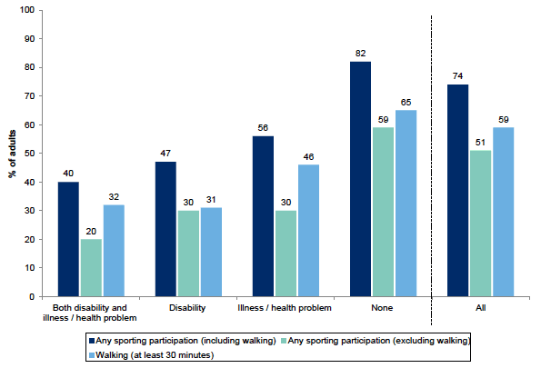 Figure 13.16: Participation in sport in the last four weeks, by long-standing illness, health problem or disability