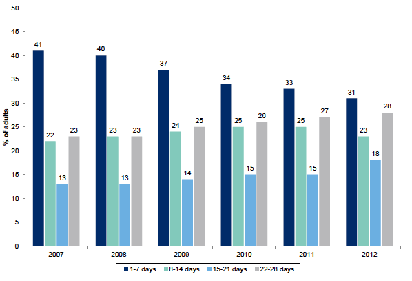 Figure 13.17: Frequency of participation by adults who took part in sport in the previous four weeks
