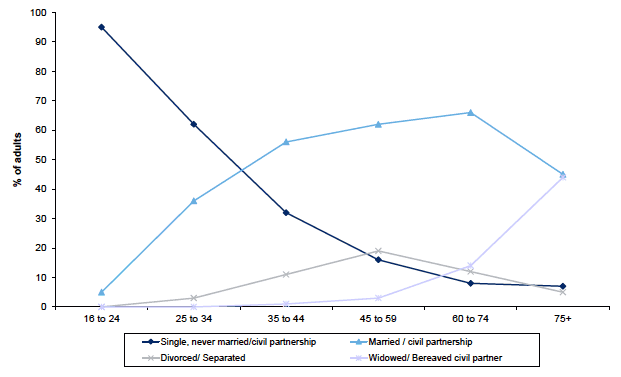 Figure 2.1: Current marital status of adults by age