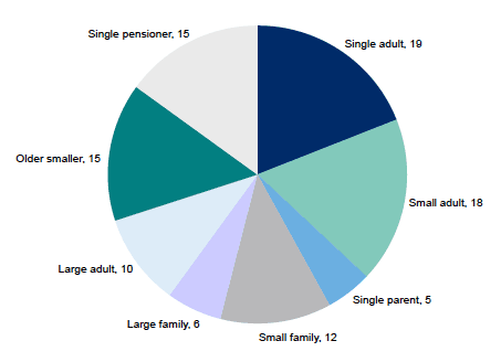 Figure 2.2: Household type