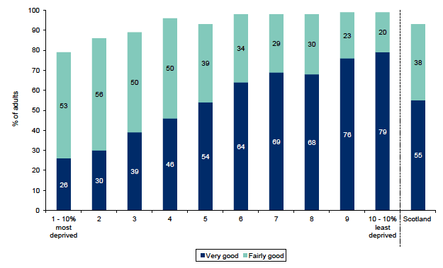 Figure 4.1: Rating of neighbourhood as a place to live by Scottish Index of Multiple Deprivation