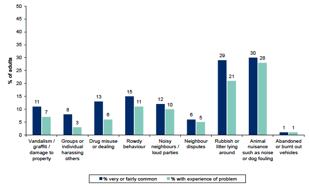 Figure 4.2: Perceptions and experience of neighbourhood problems