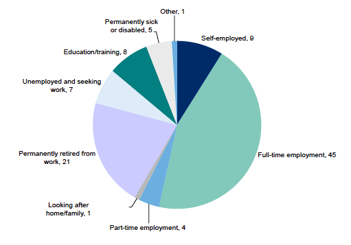 Figure 5.1: Current economic situation of adults aged 16 and over
