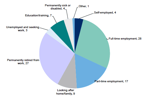 Figure 5.1: Current economic situation of adults aged 16 and over