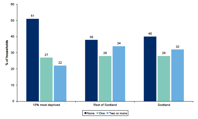 Figure 5.2: number of adults in paid employment by Scottish Index of Multiple Deprivation
