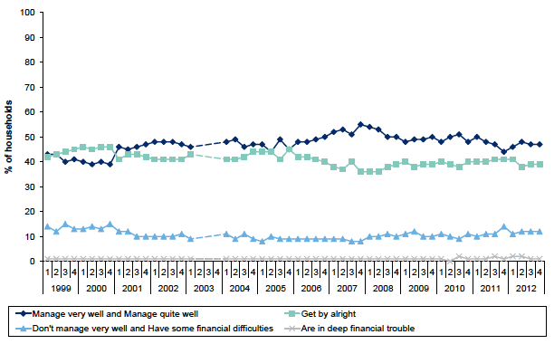 Figure 6.1: How the household is managing financially this year