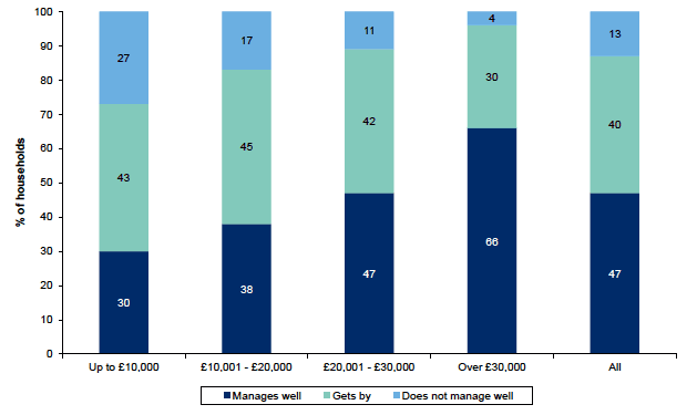 Figure 6.2: How the household is managing financially this year by net annual household income