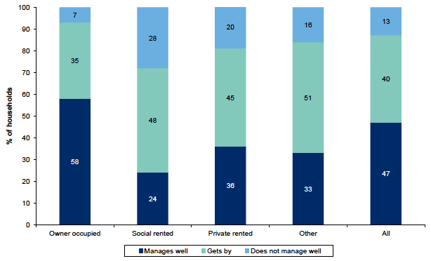 Figure 6.3: How the household is managing financially this year by tenure of household