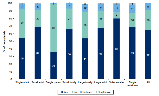 Figure 6.5: Whether respondent or partner has any savings or investments by household type