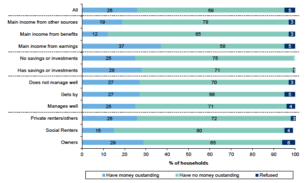 Figure 6.6: Whether respondent or partner owe money to the following by tenure and financial circumstances